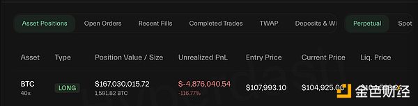 合約巨鯨James Wynn終爆倉(cāng) 虧光后賭狗也不會(huì)下 圖片