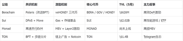 Berachain生態套利機會分析——模塊化激勵模型 圖片