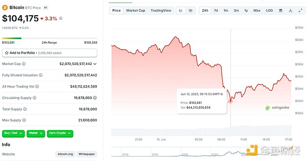 伊以沖突帶崩加密市場(chǎng) 會(huì)持續(xù)影響B(tài)TC行情嗎？圖片