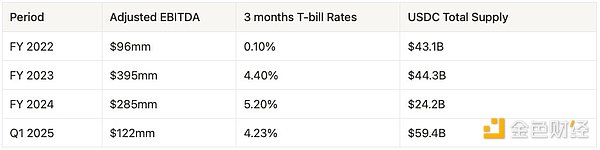 USDC供應(yīng)與Circle估值：數(shù)據(jù)解構(gòu)580億美元市值 圖片