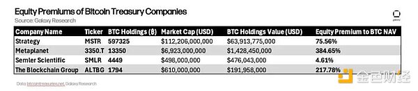 Bitcoin儲備公司高溢價：杠桿效應與資本游戲“ 圖片