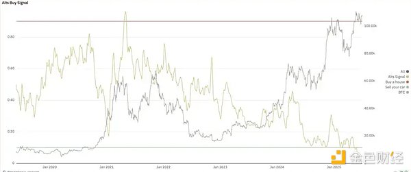 加密市場宏觀研報：山寨季信號已現 機構采用推 圖片