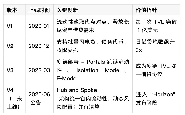 Aave：Decentralization金融協議的發展、現狀與 圖片