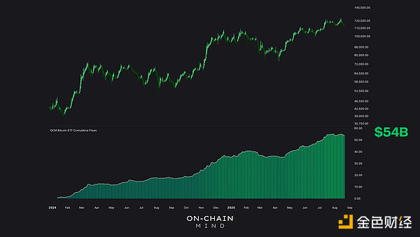 無(wú)聲的力量：BitcoinETF如何潛移默化地主導(dǎo)供應(yīng) 圖片