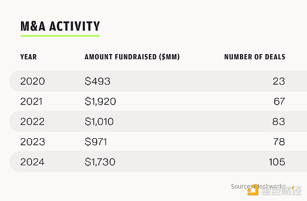 2025年加密風險投資現(xiàn)狀：戰(zhàn)略并購與IPO正重塑 圖片