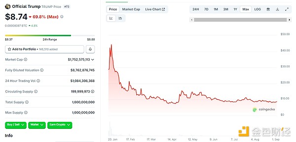 WLFI將迎“大考” 市場(chǎng)愿意為“特朗普溢價(jià)”買 圖片