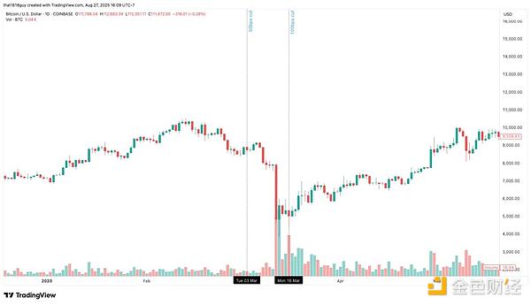 Delphi Digital：降息如何影響B(tài)itcoin的短期走 圖片