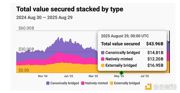 L2 真的受到Ethereum的保護嗎？圖片
