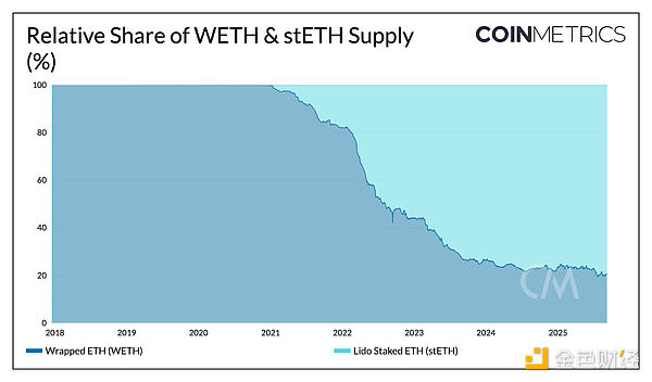 Ethereum的Tokens化變體：從封裝Tokens到流動性 圖片