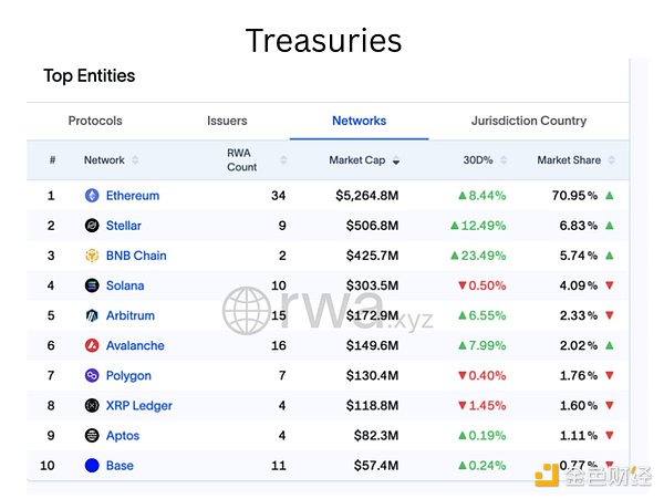 Ethereum正在贏得RWA之戰圖片