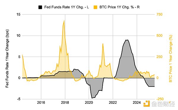 降息之后Bitcoin會升值嗎？圖片