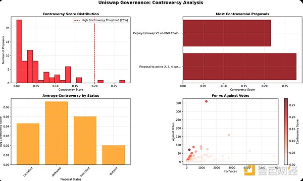 Uniswap鏈上投票研究：關于權力、冷漠與演進的 圖片