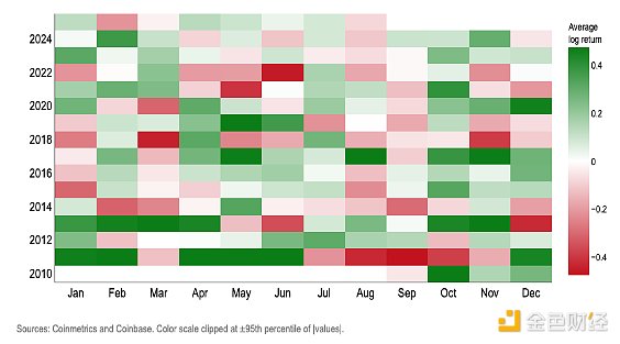 Coinbase：“九月下跌”效應不保真 Q4初加密市 圖片