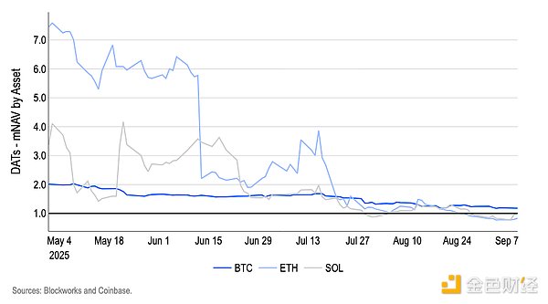 Coinbase：美聯儲將降息25個基點 DAT“溢價”正 圖片