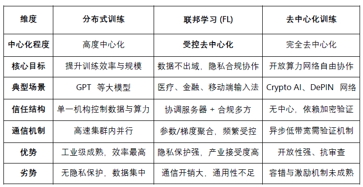 從聯邦學習到Decentralization Agent 網絡：Ch 圖片