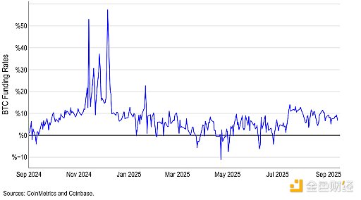 Coinbase：加密市場收益策略速覽圖片