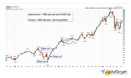 美聯(lián)儲降息：Bitcoin的啟示 以及享受未來行情？圖片