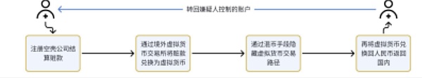 案件頻發(fā)——Crypto*洗*錢行為的模式、認(rèn)定+有 圖片