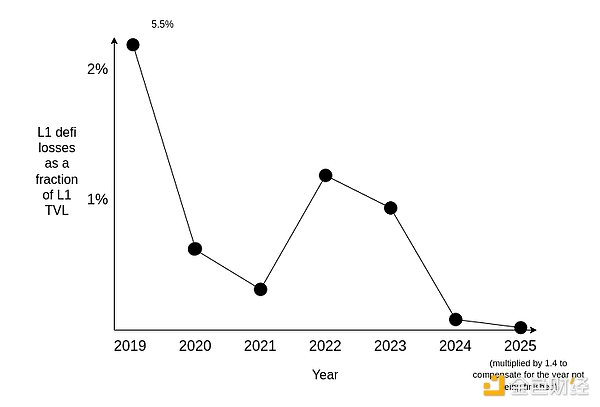 Vitalik：低風(fēng)險(xiǎn)DeFi已在支撐Ethereum經(jīng)濟(jì)圖片