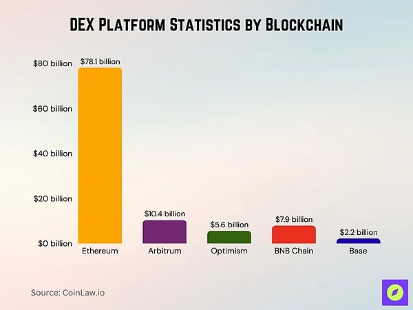2025 年 DEX 數(shù)據(jù)解析：公鏈格局、流動性動態(tài)與 圖片
