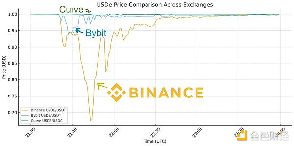 Dragonfly管理合伙人：USDe真的脫鉤了嗎？