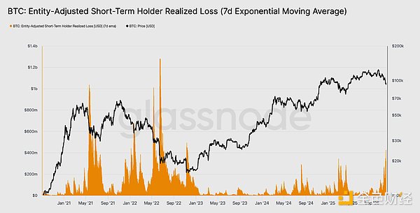 Glassnode：BTC觸及8.9萬創下新低點 從鏈上鏈下 圖片