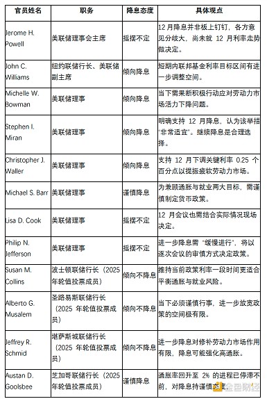 美聯(lián)儲12月降息大逆轉(zhuǎn)？12位票委支持降息的有多 圖片