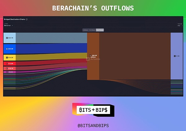 Berachain 陷「零風(fēng)險投資」風(fēng)波圖片
