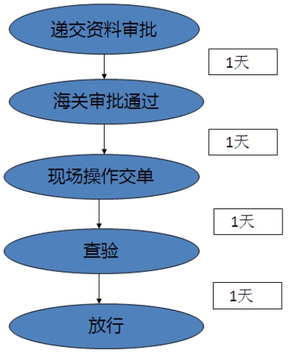 報關報檢流程和報關范圍???????介紹