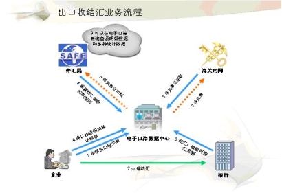 還在為出口結(jié)匯而煩惱嗎?玩轉(zhuǎn)出口結(jié)匯的秘密