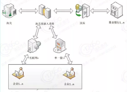 海關新一代電子支付流程_臻力供應鏈
